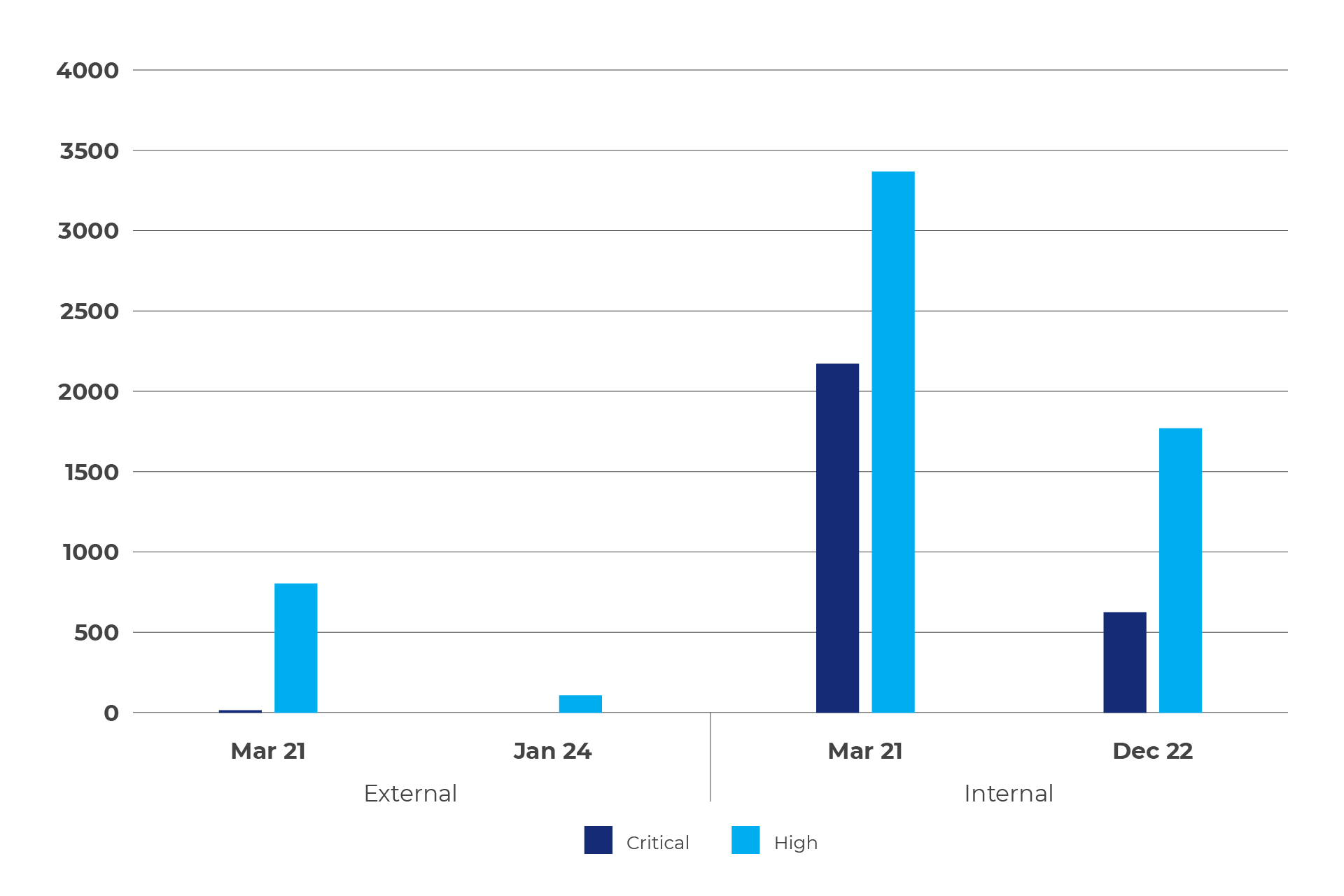 Number of Critical and High Risk Vulnerabilities for the External and Internal Environment 