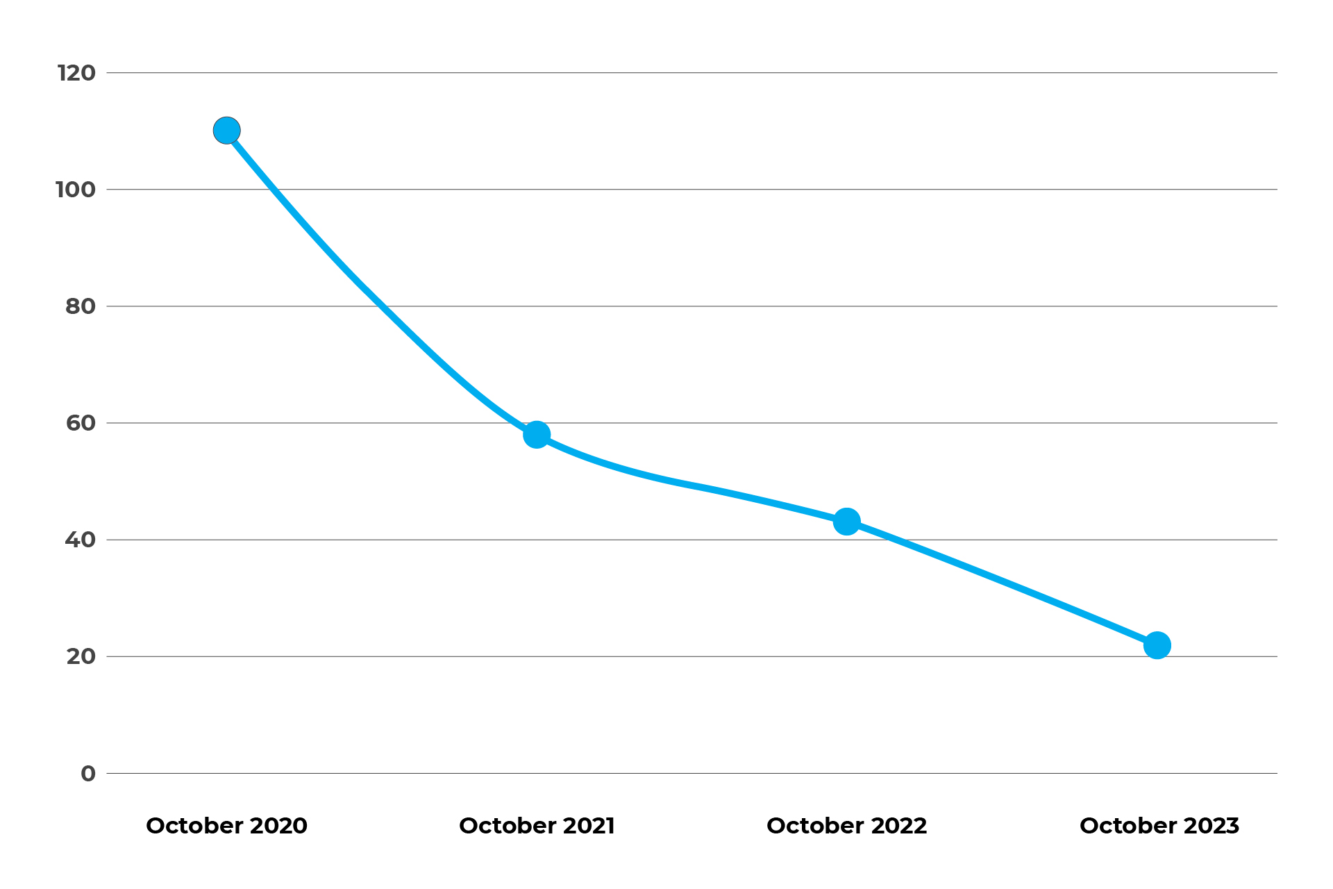 Number of IT External Audit Findings 2020-2023